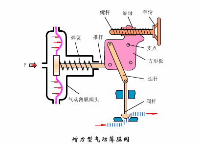 增力型气动薄膜阀.gif 增力型气动薄膜阀.gif