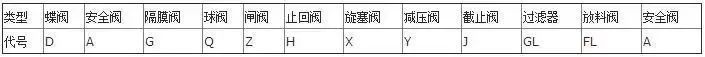 阀门型号类型 阀门型号类型