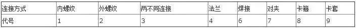 阀门型号连接方式 阀门型号连接方式