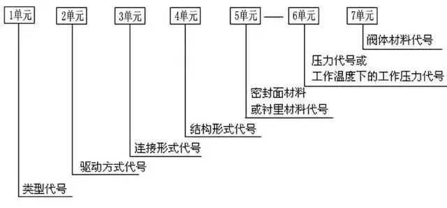 阀门型号的编制 阀门型号的编制