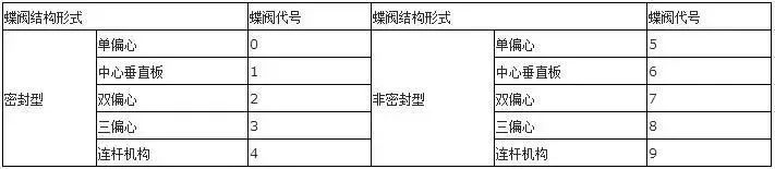 蝶阀结构形式 蝶阀结构形式