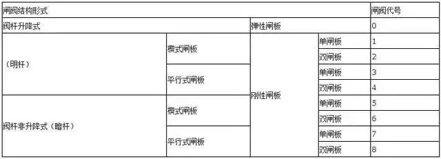 闸阀结构形式 闸阀结构形式