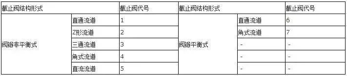 截止阀、节流阀和柱塞阀结构形式代号表 截止阀、节流阀和柱塞阀结构形式代号表