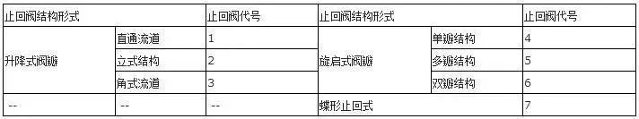 止回阀结构形式 止回阀结构形式
