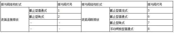 排污阀结构形式代号 排污阀结构形式代号