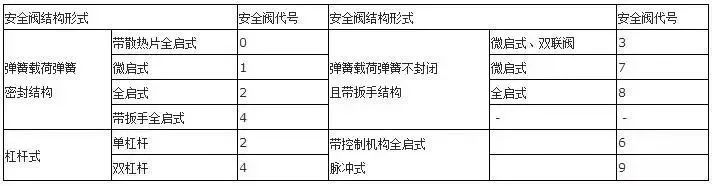安全阀结构形式代号 安全阀结构形式代号