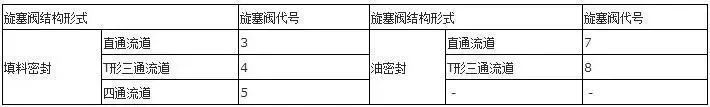 旋塞阀结构形式代号 旋塞阀结构形式代号