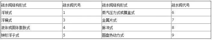 疏水阀结构形式代号 疏水阀结构形式代号