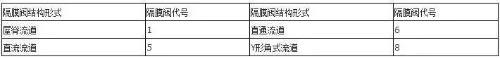 隔膜阀结构形式代号 隔膜阀结构形式代号