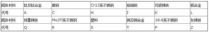 阀门型号阀体材料 阀门型号阀体材料