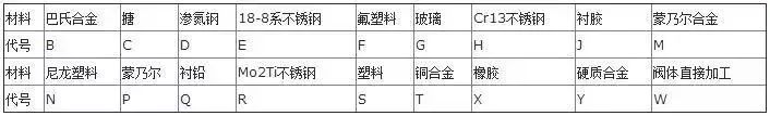 阀门型号密封材质 阀门型号密封材质